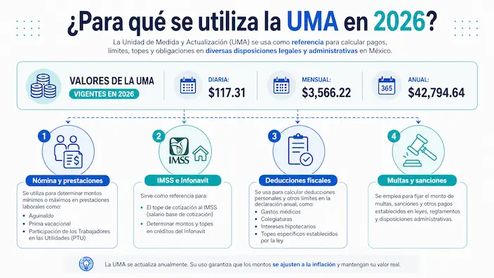 para qué se utiliza o usa el UMA en 2026